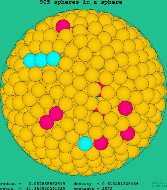 905 spheres in a sphere