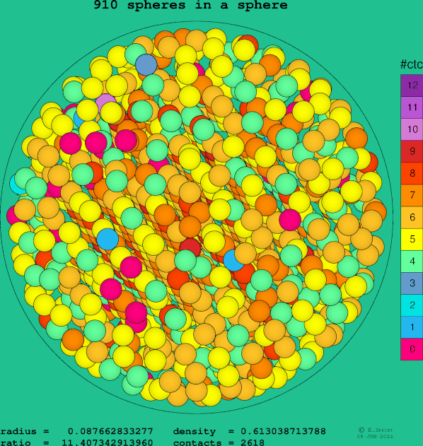 910 spheres in a sphere