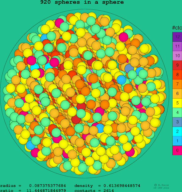 920 spheres in a sphere