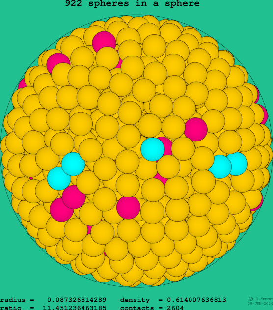 922 spheres in a sphere