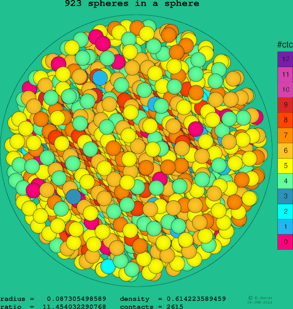923 spheres in a sphere