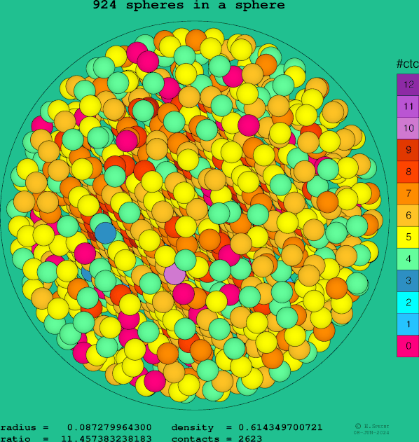 924 spheres in a sphere