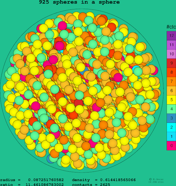 925 spheres in a sphere