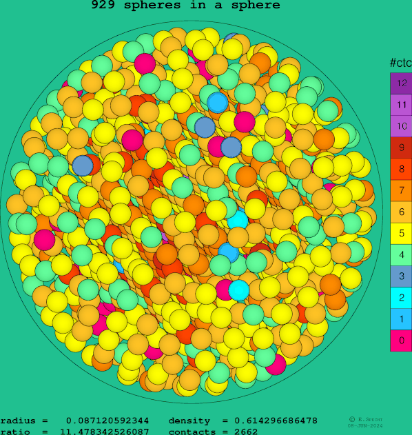 929 spheres in a sphere