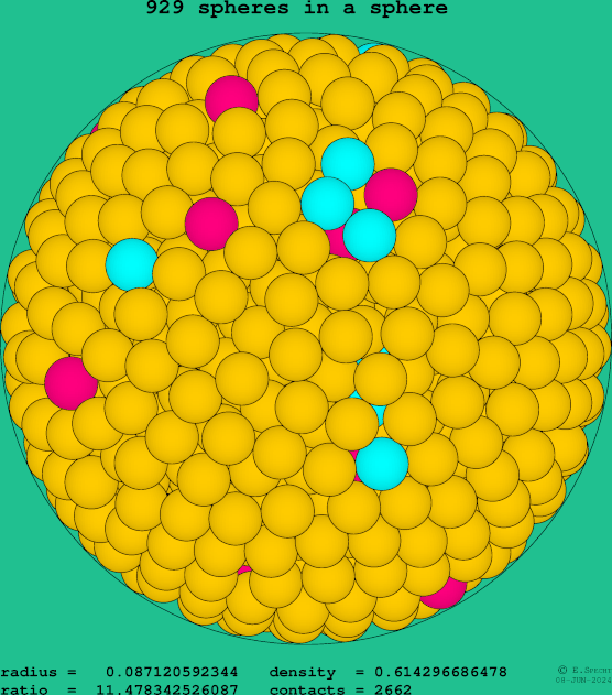 929 spheres in a sphere