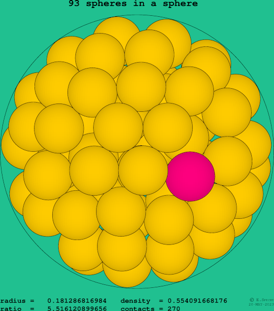 93 spheres in a sphere
