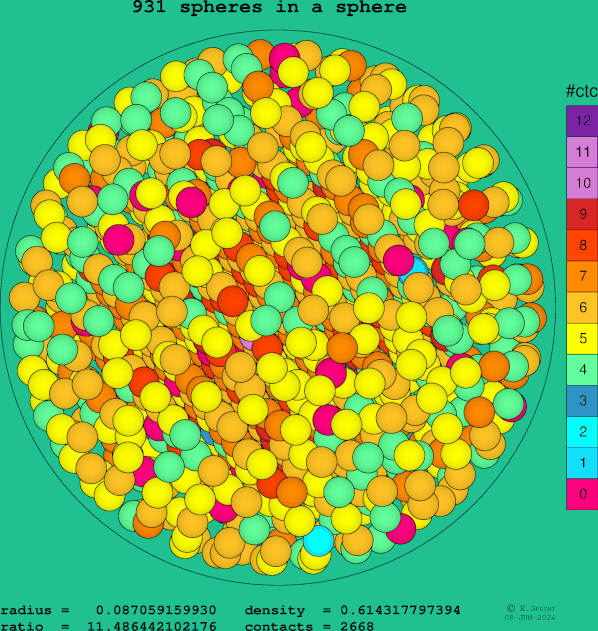 931 spheres in a sphere