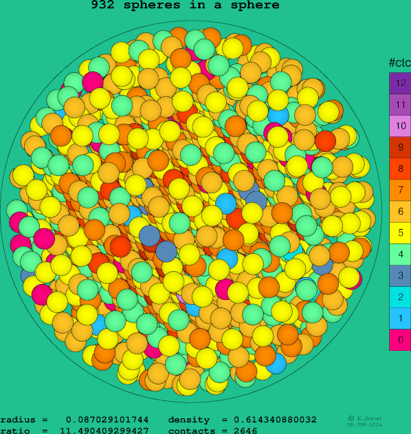 932 spheres in a sphere