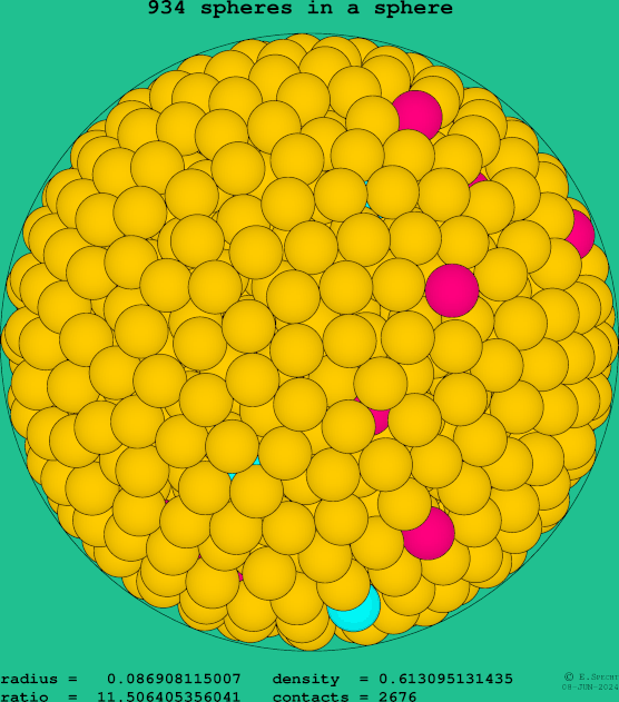 934 spheres in a sphere