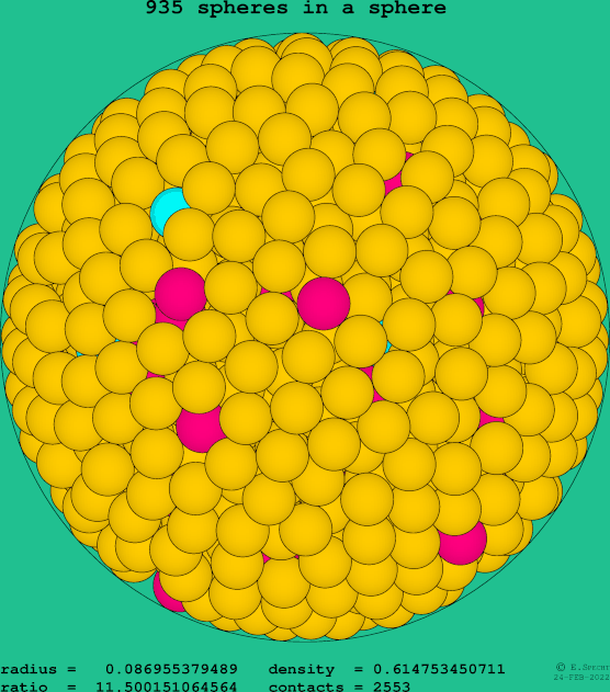 935 spheres in a sphere