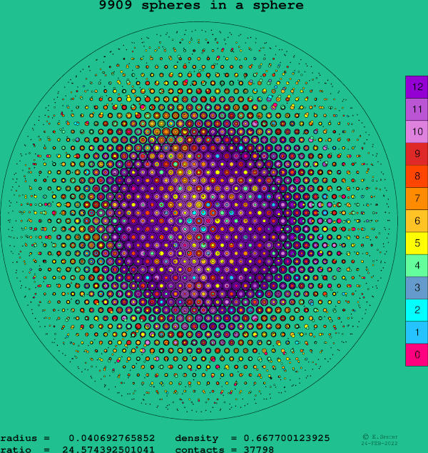 9909 spheres in a sphere