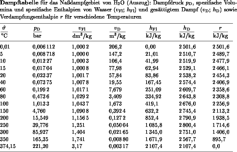 Dampftabelle Von Wasser